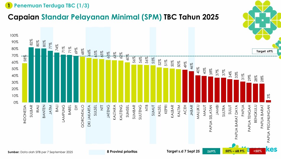 Prestasi Gemilang! Capaian SPM TBC Sulbar 82%, Tertinggi se-Indonesia*