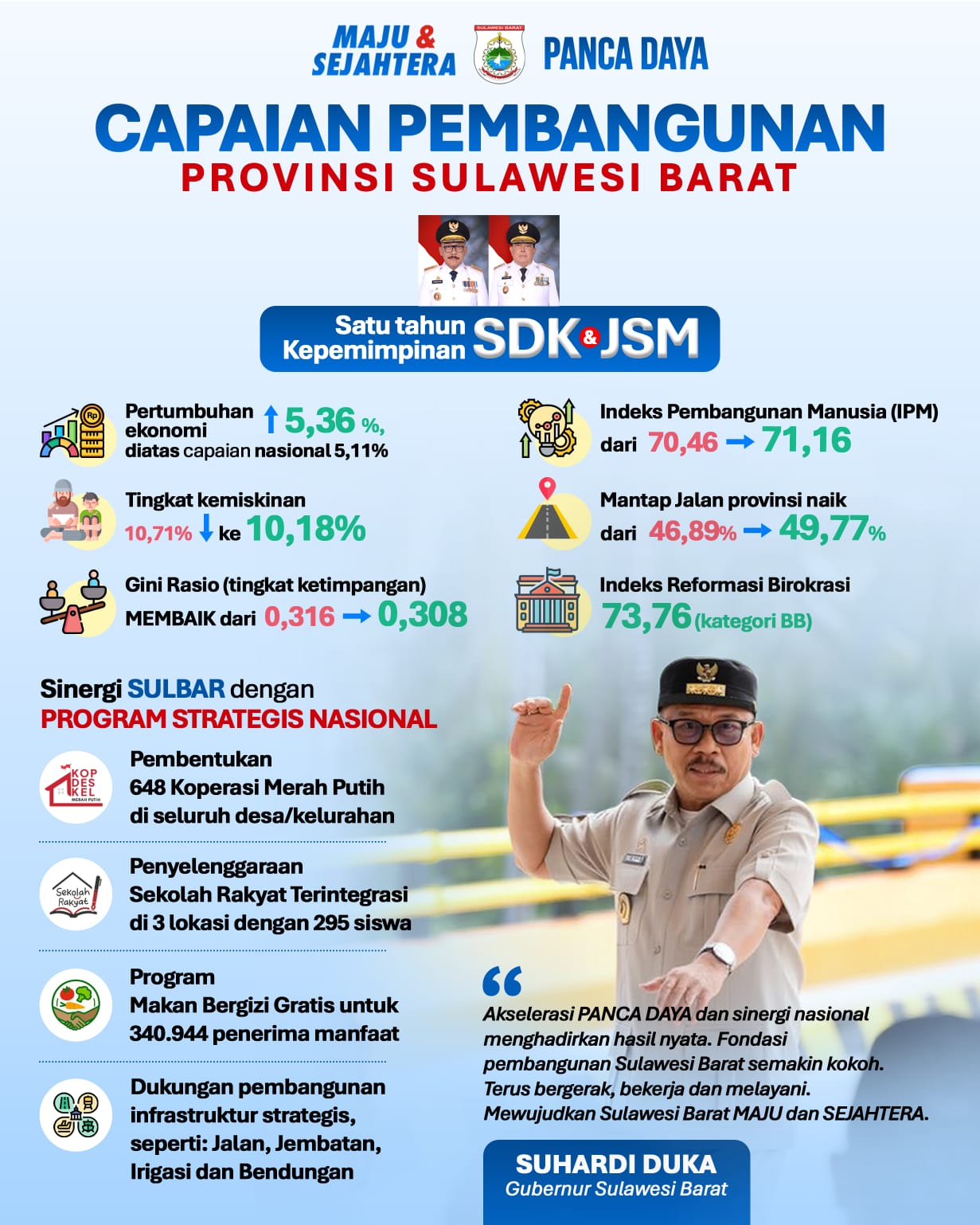 Capaian Pembangunan SDK-JSM Satu Tahun Memimpin, Mulai Pembangunan Jalan Hingga Kemiskinan Mulai Menurun